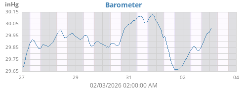 weekbarometer